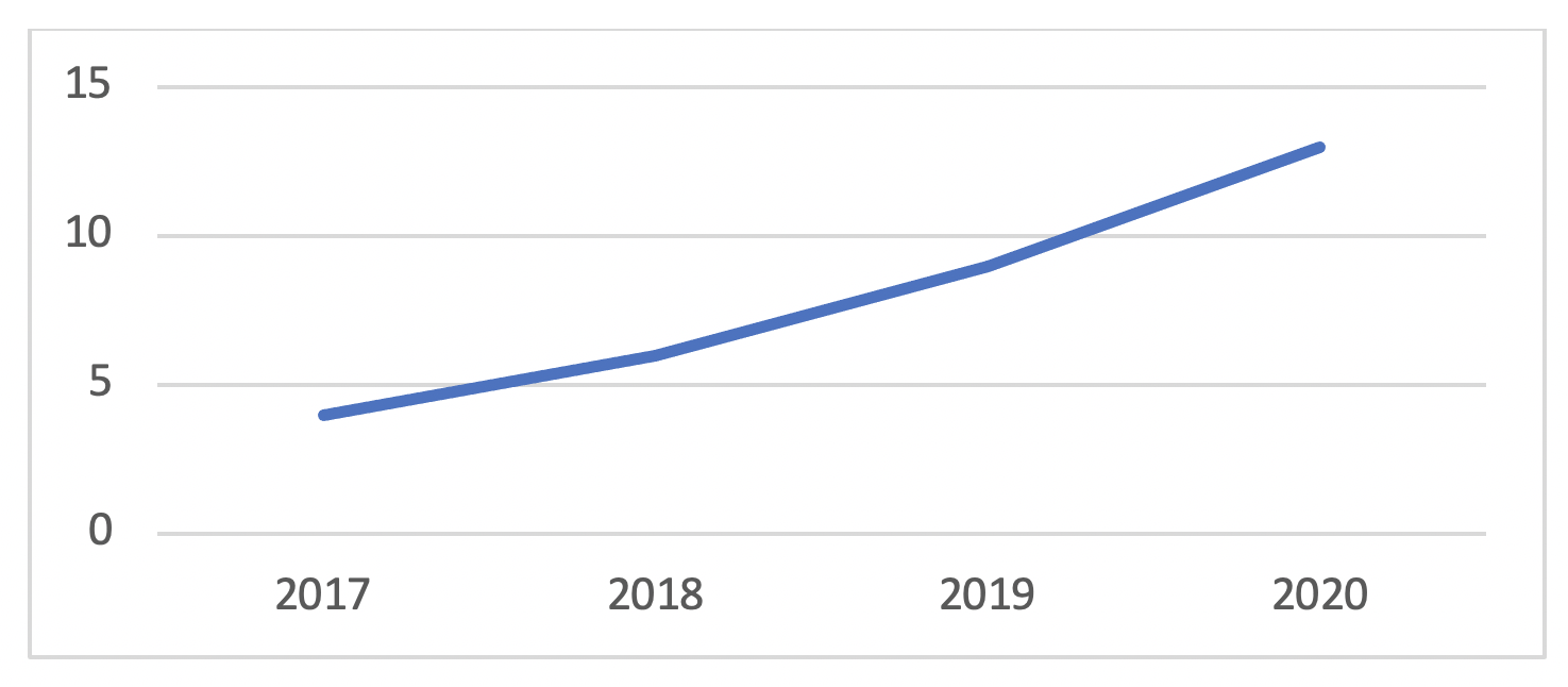 Número de artículos
científicos publicados por año en la WoS