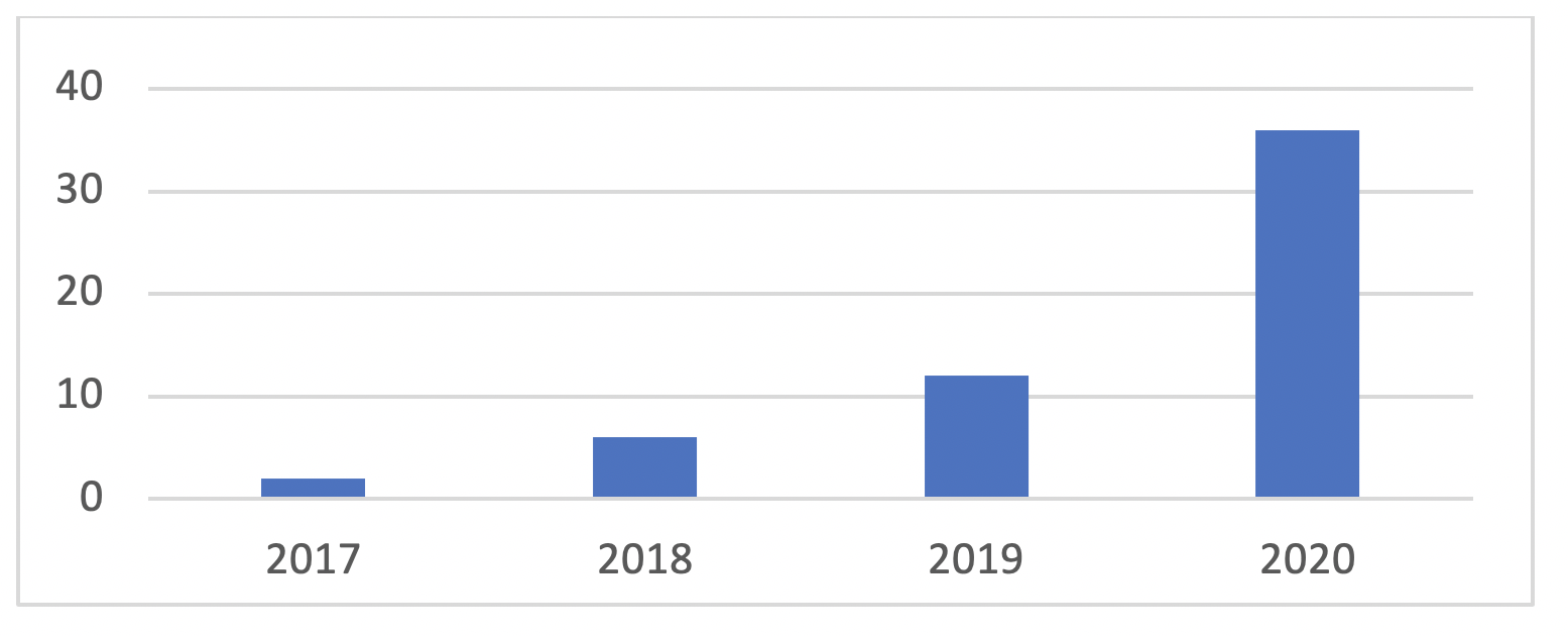 Número de veces que han
sido citadas las publicaciones por año