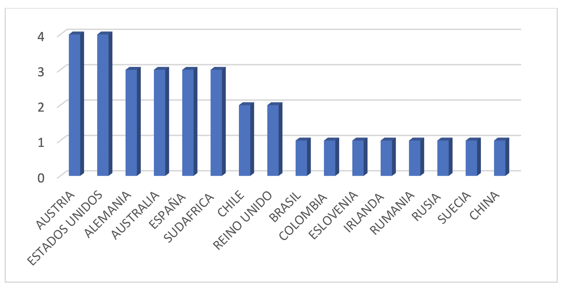 Países que han publicado artículos
científicos en la WoS sobre

la Transdisciplina en la Educación
Superior