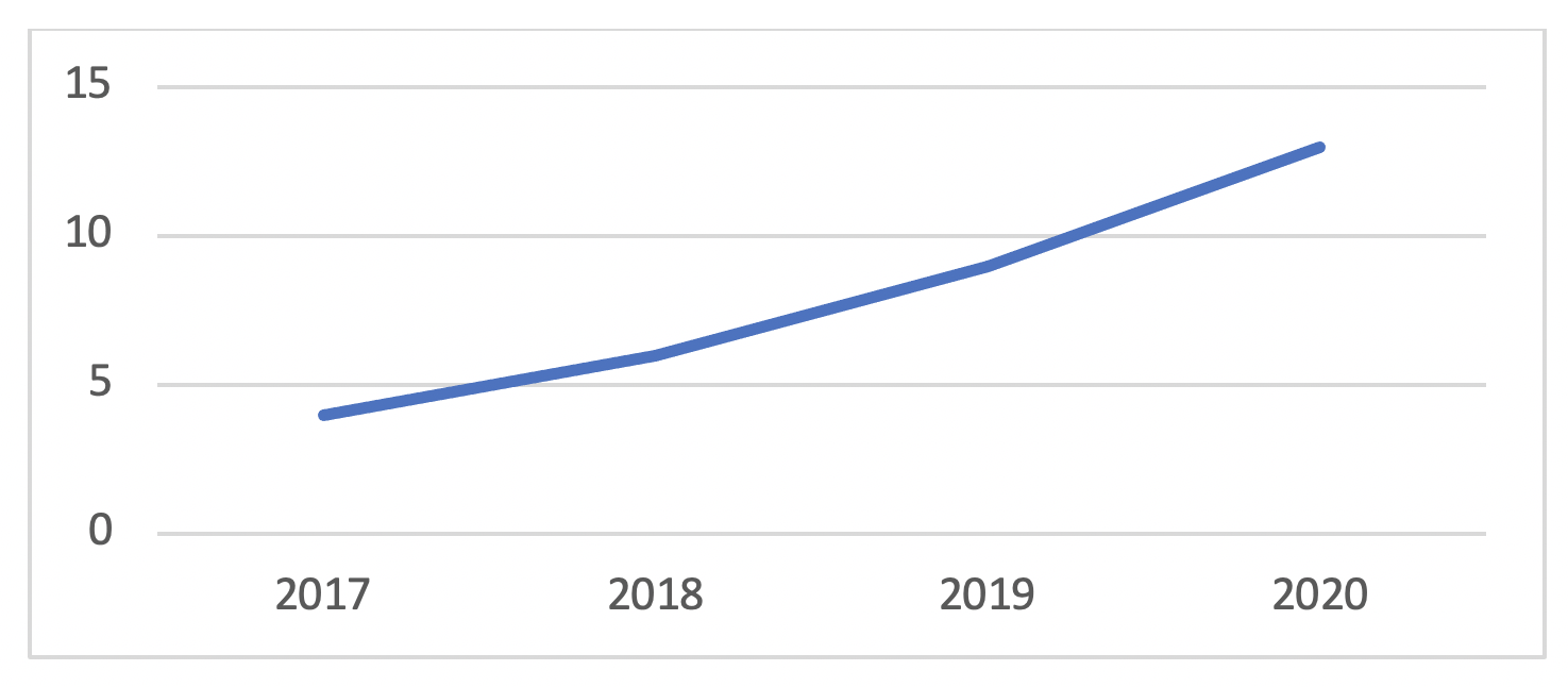 N&uacute;mero de art&iacute;culos
cient&iacute;ficos publicados por a&ntilde;o en la WoS