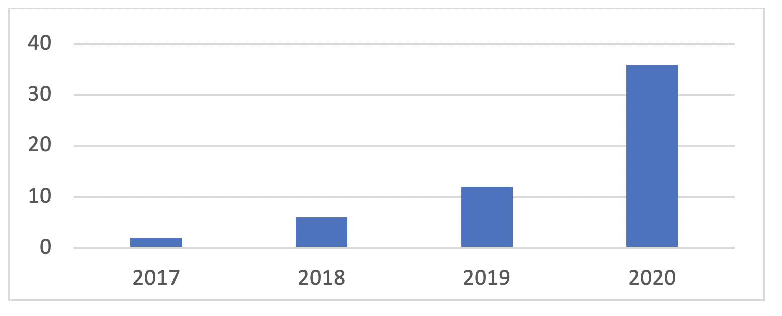 N&uacute;mero de veces que han
sido citadas las publicaciones por a&ntilde;o