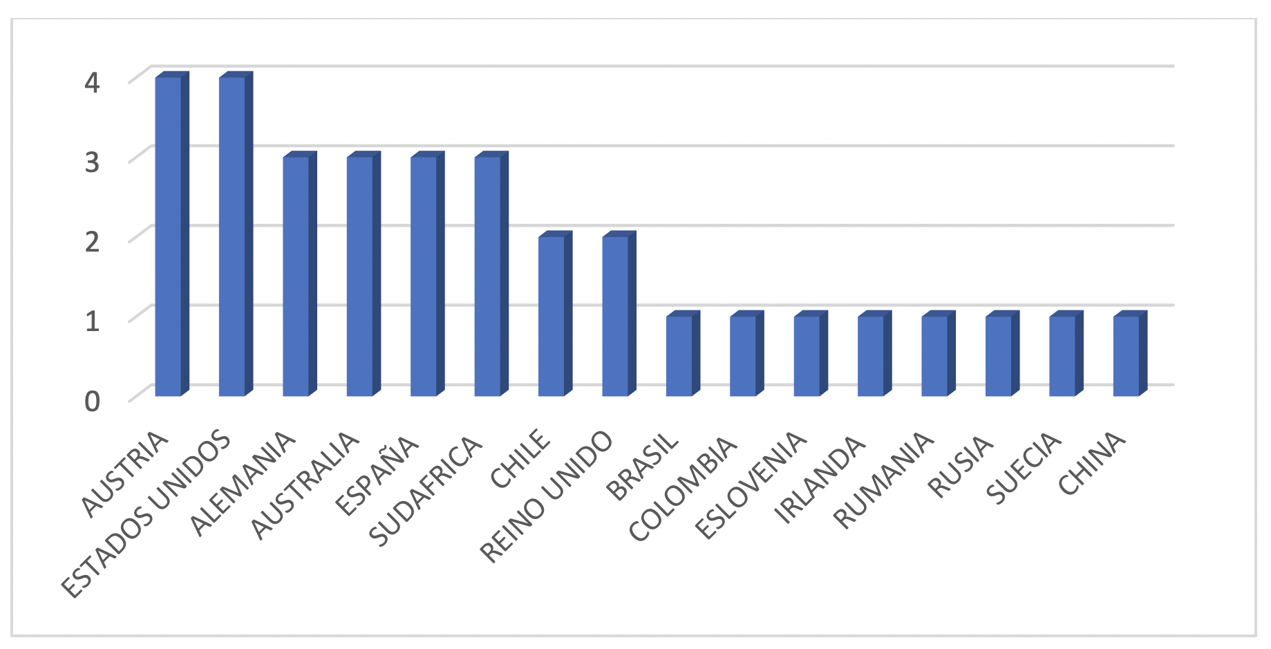 Pa&iacute;ses que han publicado art&iacute;culos
cient&iacute;ficos en la WoS sobre

la Transdisciplina en la Educaci&oacute;n
Superior