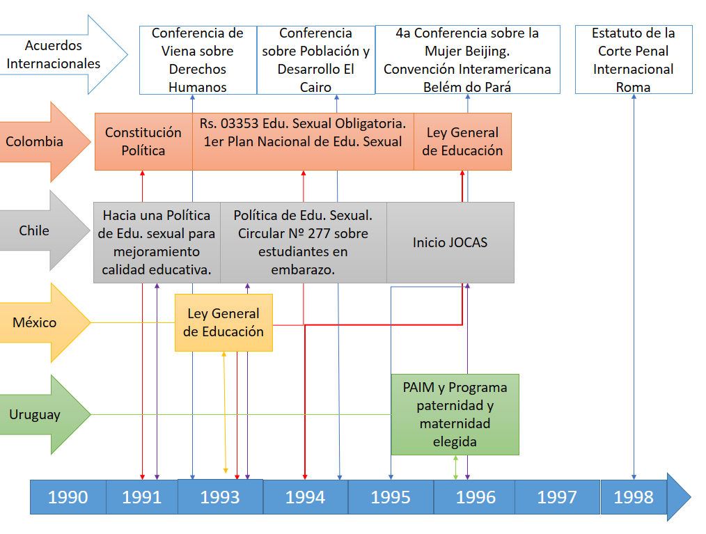 Avances en la historia de la educación sexual
década de 1990

 