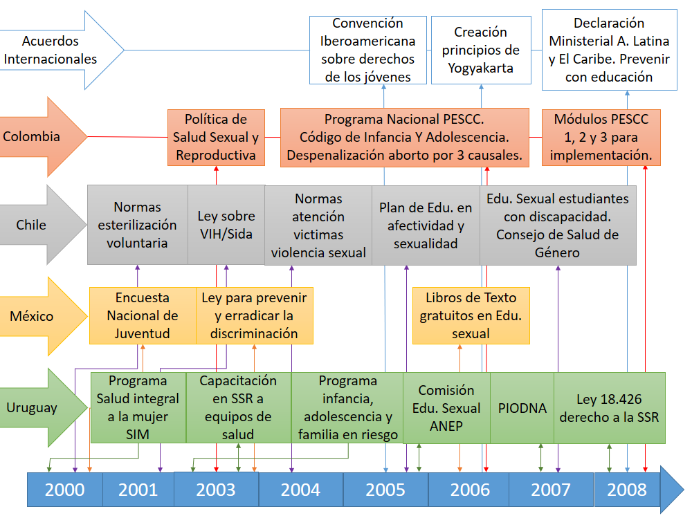 Avances en la historia de la educación sexual,
década del 2000