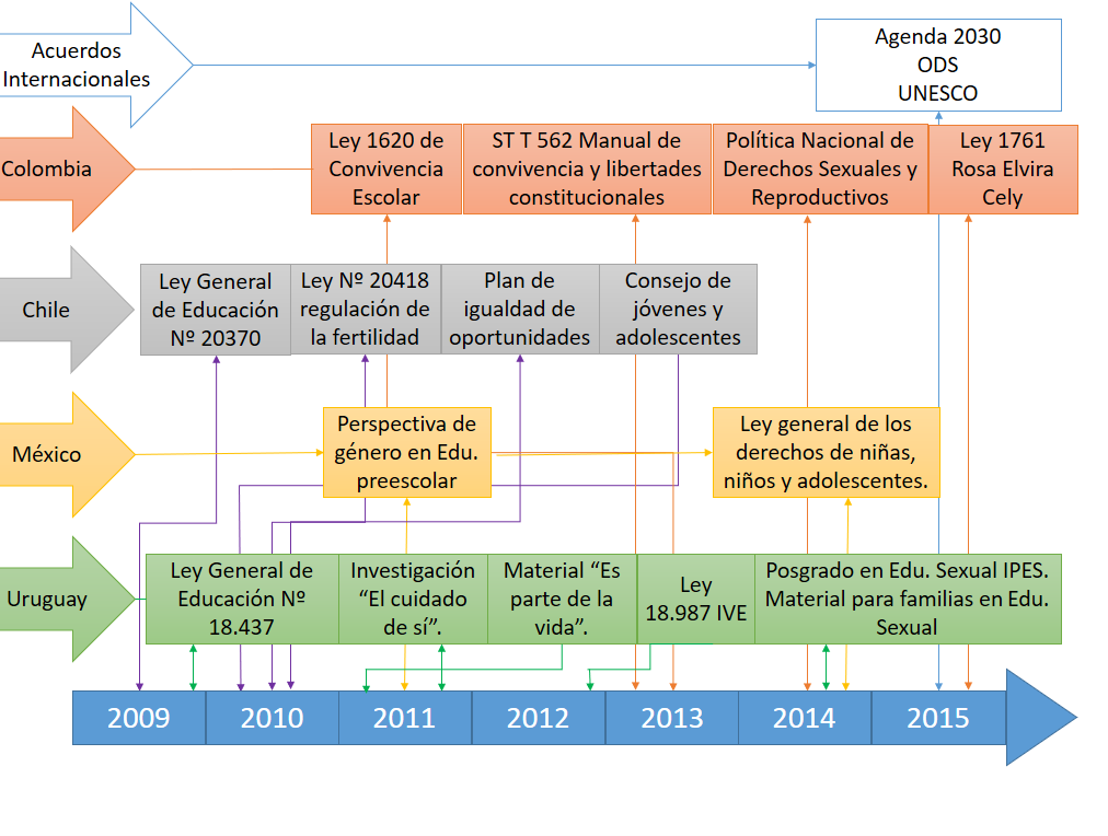 Avances en la historia de la educación
sexual de 2009 a 2015