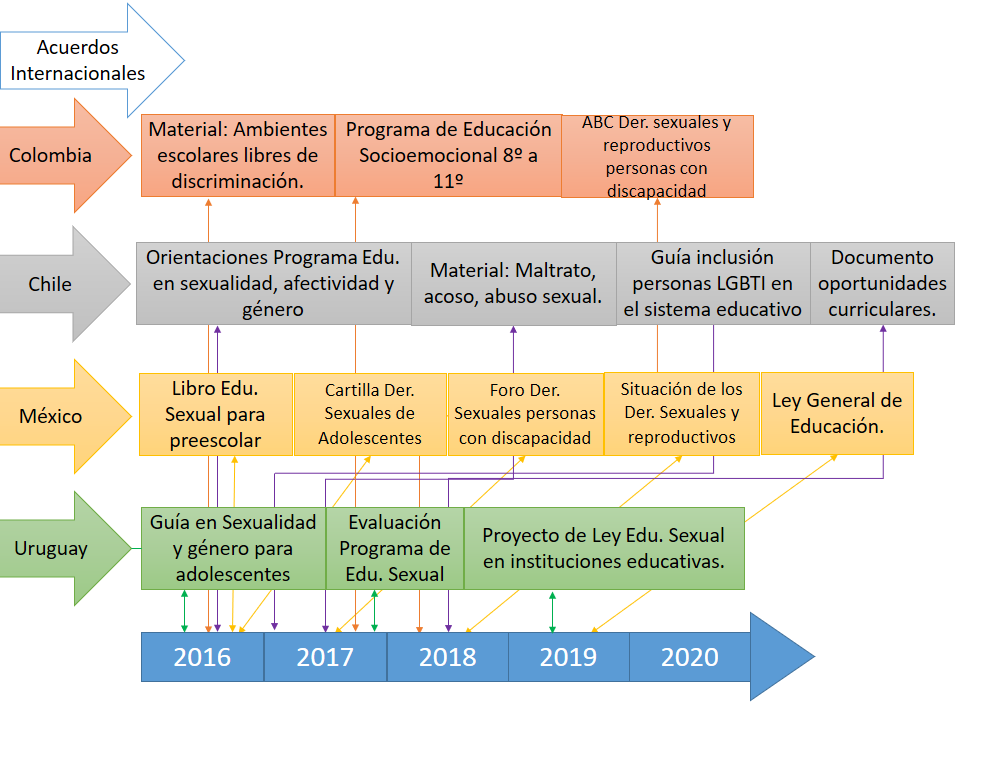 Avances en la historia de la educación sexual de
2016 a 2020