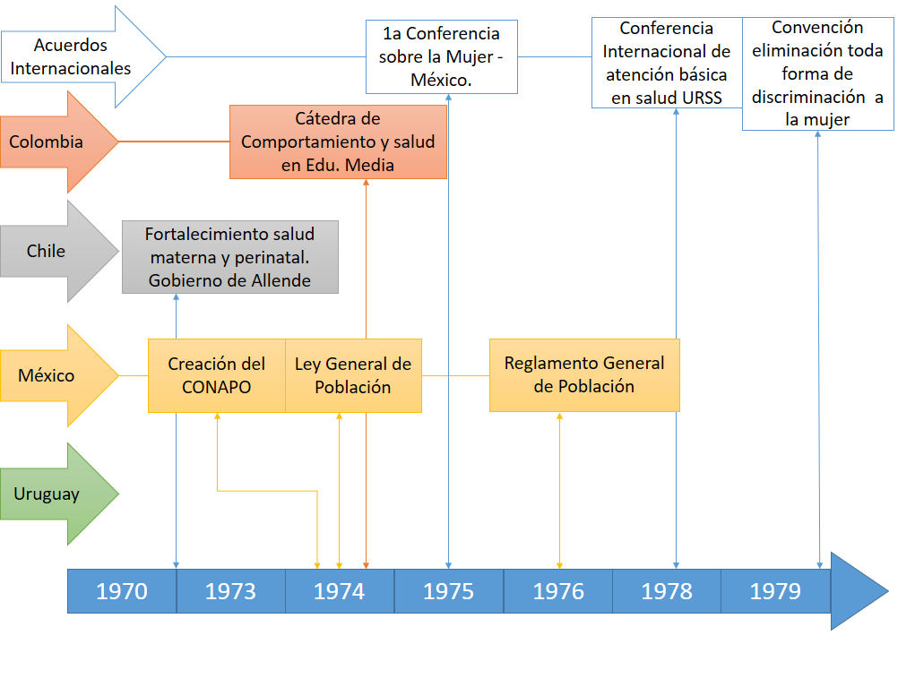 avances en la historia de la educación sexual década
de 1970