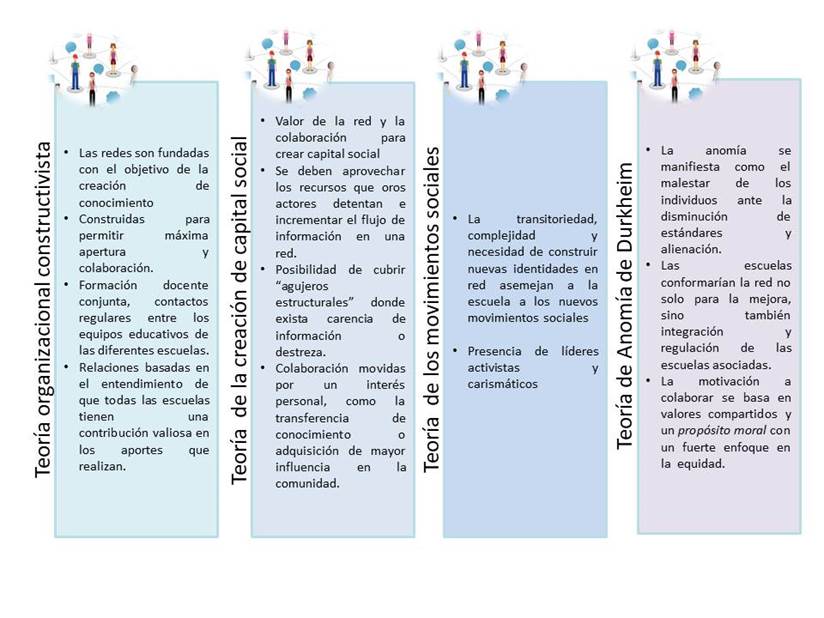 Teorías para el trabajo en Red Educativa