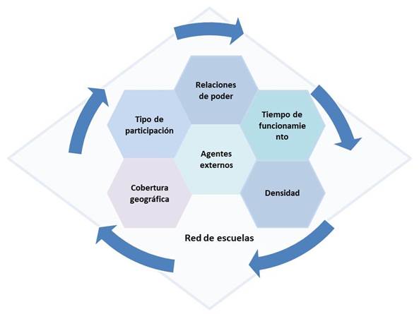 Variables y claves para
clasificar las Redes Escolares