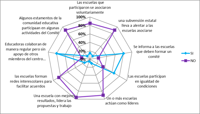 Características de la Red Escolar del comité