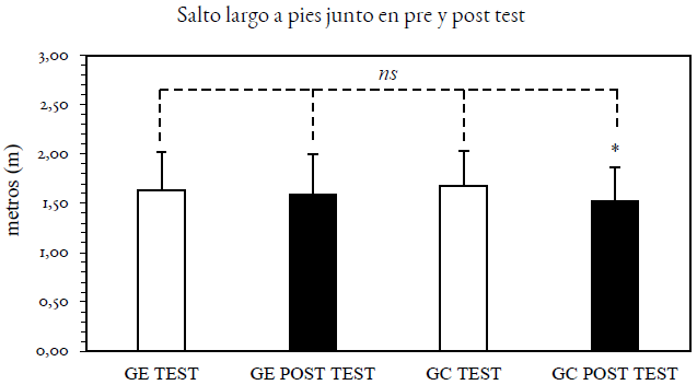 Rendimiento del
Salto Largo a Pies Juntos para el GE y GC en pre y post test