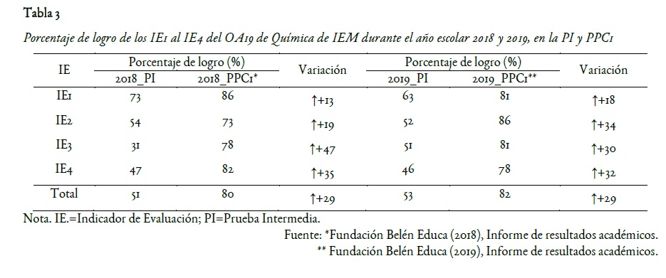 Porcentaje de logro de losIE1 al IE4 del OA19 de Química de IEM durante el año escolar 2018y 2019,en la PI y PPC1