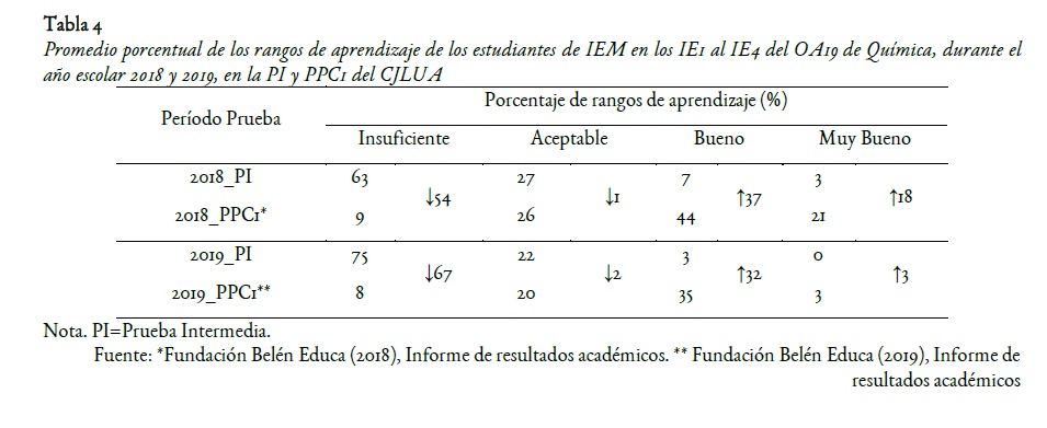 Promedio porcentual de los rangos de aprendizaje de los estudiantesde IEM en los IE1al IE4 del OA19 de Química,durante el año escolar 2018y2019, en la PI y PPC1del CJLUA