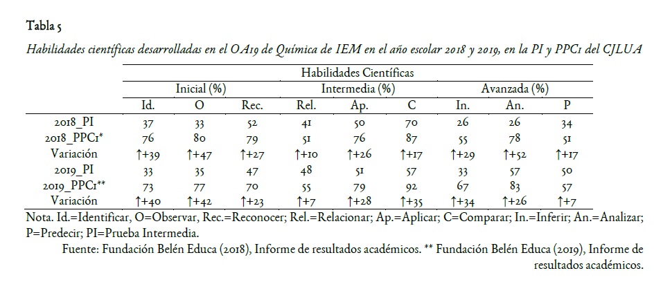 Habilidades científicas desarrolladas en el OA19 de Química de IEMenel año escolar 2018y 2019, en la PI y PPC1 del CJLUA