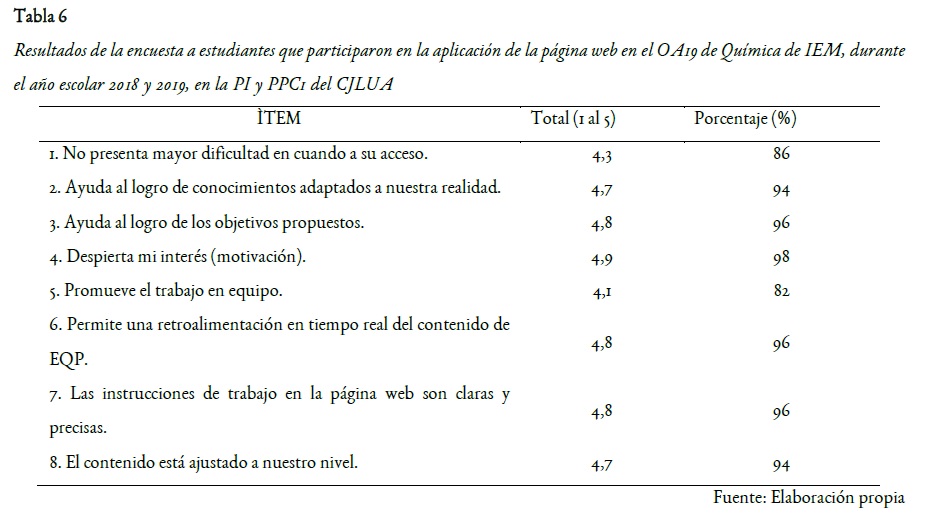 Resultados de la encuesta a estudiantes que participaron en la aplicación de la página web en el OA19 de Química de IEM, durante el año escolar 2018 y 2019, en la PI y PPC1 del CJLUA