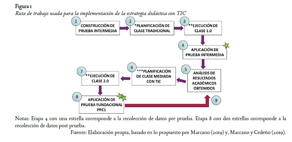 Ruta de trabajo usada para la implementación de la estrategia didáctica con TIC