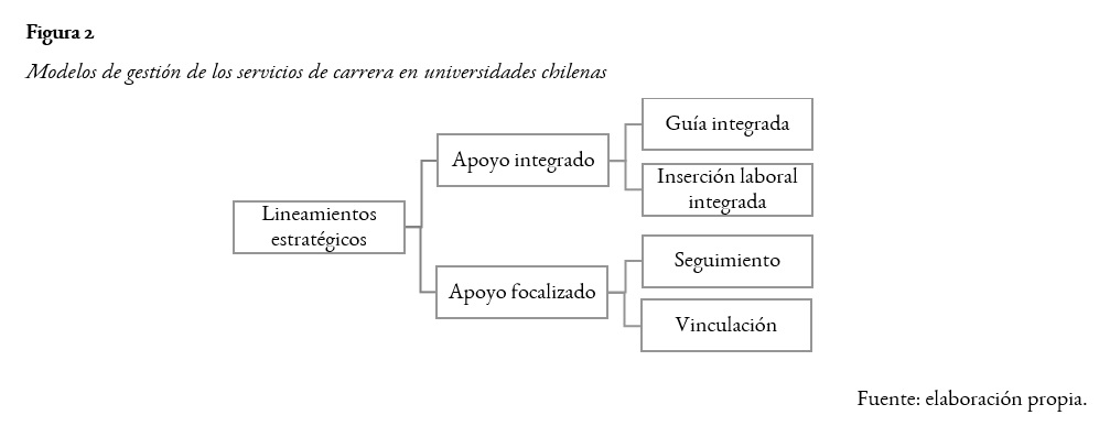 Modelo de gestión de los servicios de carrera en universidades chilenas