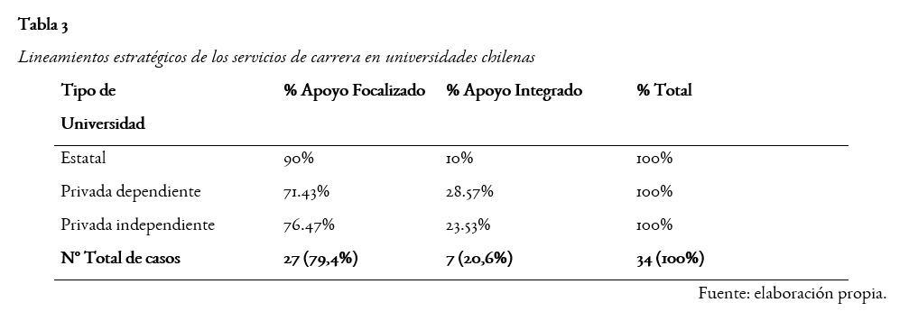 Lineamientos estratégicos de los servicios de carrera en universidades chilenas