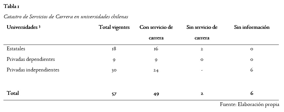 Catastro de Servicios de Carrera en universidades chilenas