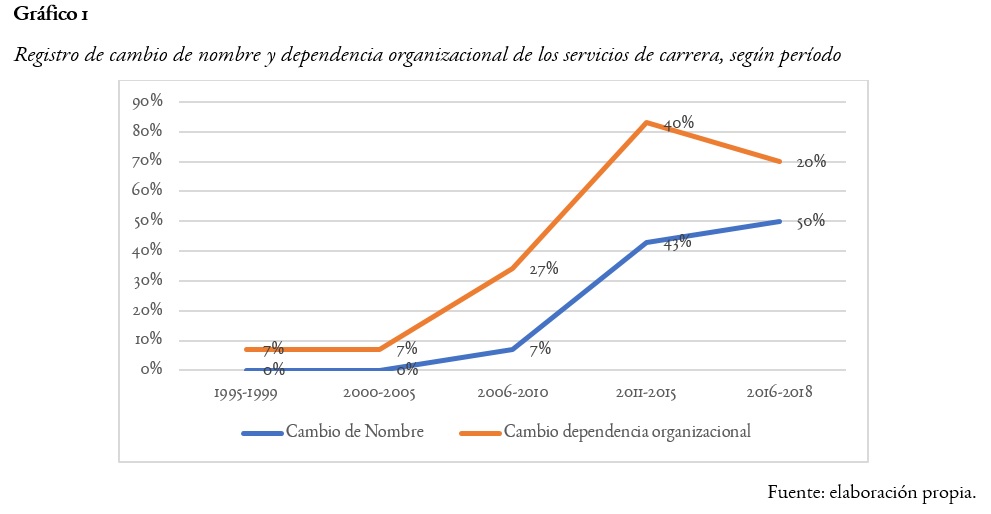 Registro de cambio de nombre y dependencia organizacional de los servicios de carrera, según período