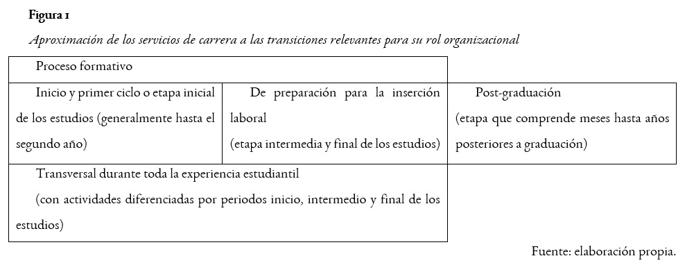 Aproximación de los servicios de carrera a las transiciones relevantes para su rol organizacional