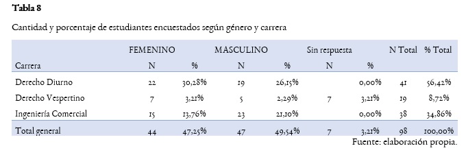 Cantidad y porcentaje de estudiantes encuestados, según género y carrera