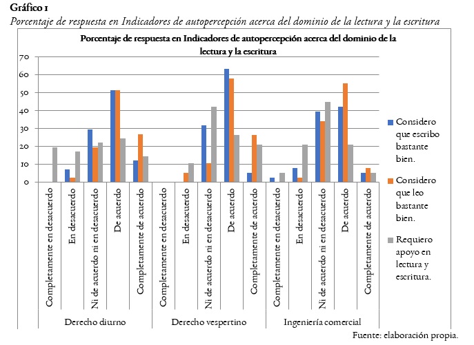 Porcentaje de respuesta en indicadores de autopercepción acerca del dominio de la lectura y la escritura