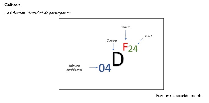 Codificación identidad de participantes