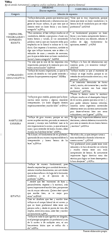 Eje de sentido instrumental y categorías  análisis cualitativo, Derecho e Ingeniería Comercial