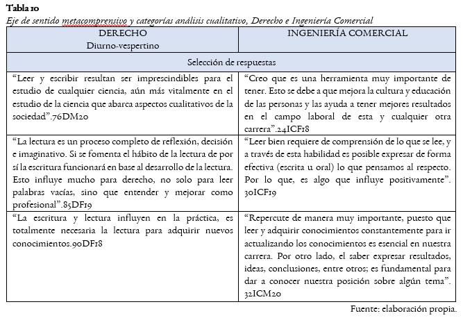 Eje de sentido metacomprensivo y categorías análisis cualitativo, Derecho e Ingeniería Comercial