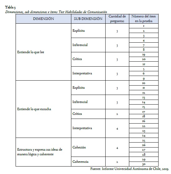 Dimensiones, sub dimensiones e ítems Test habilidades de comunicación