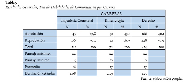 Resultados generales por carrera test de habilidades de comunicación