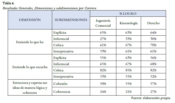 Resultados generales, dimensiones y subdimensiones por carrera