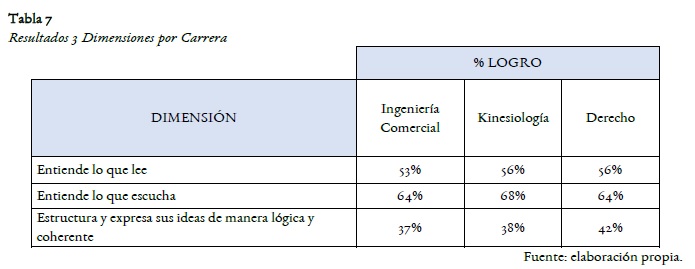 Resultados y dimensiones por carrera