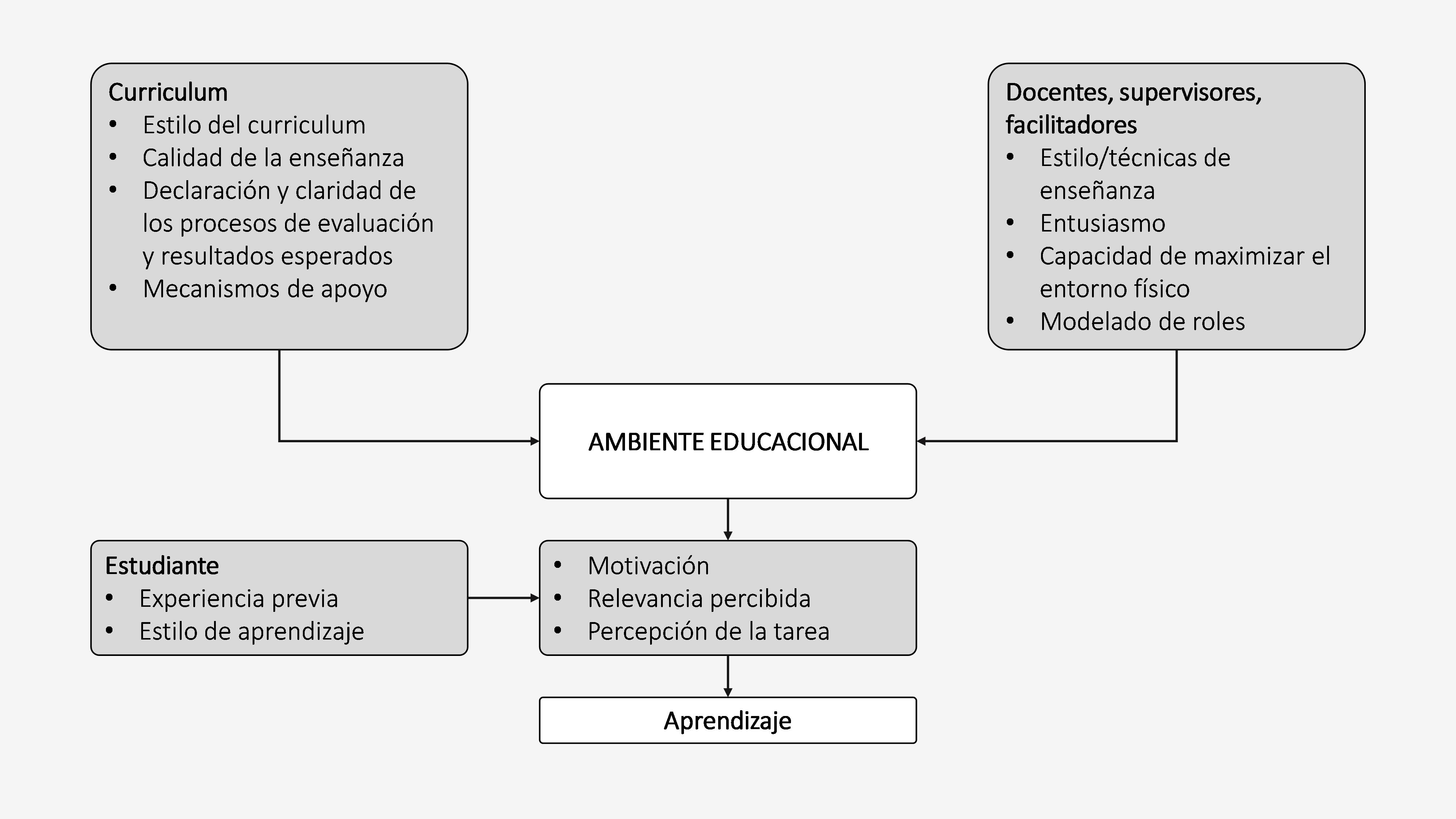 Factores que influencian el aprendizaje